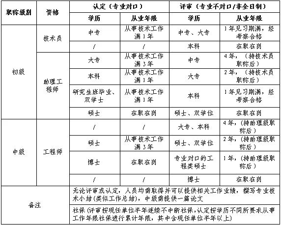 关于举办标准化/质量工程师职称申报辅导班的通知